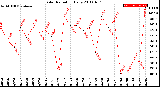 Milwaukee Weather Solar Radiation<br>Daily