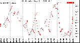 Milwaukee Weather THSW Index<br>Daily High