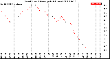 Milwaukee Weather Wind Speed<br>Average<br>(24 Hours)