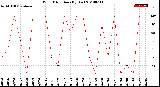 Milwaukee Weather Wind Direction<br>(By Day)