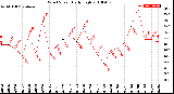 Milwaukee Weather Wind Speed<br>Daily High