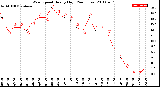 Milwaukee Weather Wind Speed<br>Hourly High<br>(24 Hours)