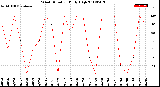 Milwaukee Weather Wind Direction<br>Daily High