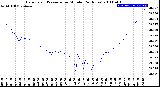 Milwaukee Weather Barometric Pressure<br>per Minute<br>(24 Hours)