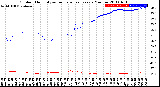 Milwaukee Weather Outdoor Humidity<br>vs Temperature<br>Every 5 Minutes