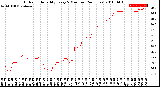 Milwaukee Weather Outdoor Humidity<br>Every 5 Minutes<br>(24 Hours)