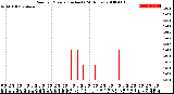 Milwaukee Weather Rain<br>per Minute<br>(Inches)<br>(24 Hours)