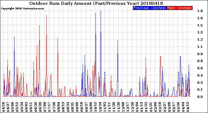 Milwaukee Weather Outdoor Rain<br>Daily Amount<br>(Past/Previous Year)