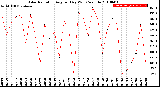 Milwaukee Weather Solar Radiation<br>Avg per Day W/m2/minute