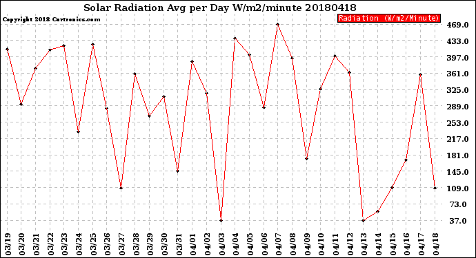 Milwaukee Weather Solar Radiation<br>Avg per Day W/m2/minute