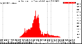 Milwaukee Weather Solar Radiation<br>per Minute<br>(24 Hours)