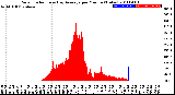 Milwaukee Weather Solar Radiation<br>& Day Average<br>per Minute<br>(Today)