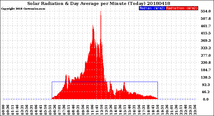 Milwaukee Weather Solar Radiation<br>& Day Average<br>per Minute<br>(Today)