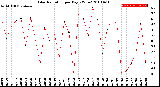 Milwaukee Weather Solar Radiation<br>per Day KW/m2