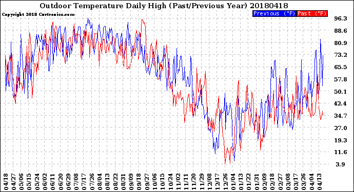 Milwaukee Weather Outdoor Temperature<br>Daily High<br>(Past/Previous Year)