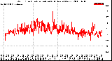 Milwaukee Weather Wind Direction<br>Normalized<br>(24 Hours) (New)