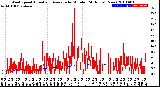 Milwaukee Weather Wind Speed<br>Actual and Average<br>by Minute<br>(24 Hours) (New)