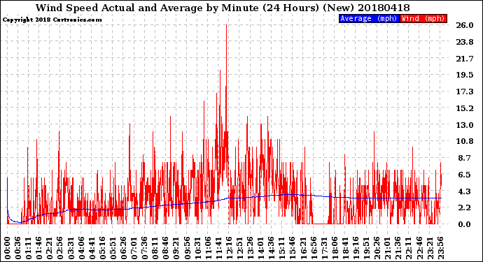 Milwaukee Weather Wind Speed<br>Actual and Average<br>by Minute<br>(24 Hours) (New)