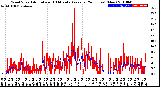 Milwaukee Weather Wind Speed<br>Actual and 10 Minute<br>Average<br>(24 Hours) (New)