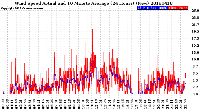 Milwaukee Weather Wind Speed<br>Actual and 10 Minute<br>Average<br>(24 Hours) (New)