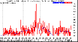 Milwaukee Weather Wind Speed<br>Actual and Hourly<br>Average<br>(24 Hours) (New)