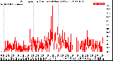 Milwaukee Weather Wind Speed<br>by Minute<br>(24 Hours) (New)