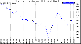 Milwaukee Weather Wind Chill<br>Hourly Average<br>(24 Hours)