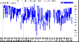 Milwaukee Weather Wind Chill<br>per Minute<br>(24 Hours)