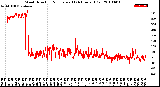 Milwaukee Weather Wind Direction<br>Normalized<br>(24 Hours) (Old)