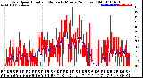 Milwaukee Weather Wind Speed<br>Actual and Median<br>by Minute<br>(24 Hours) (Old)