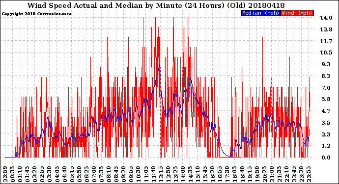 Milwaukee Weather Wind Speed<br>Actual and Median<br>by Minute<br>(24 Hours) (Old)