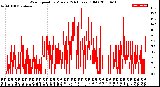 Milwaukee Weather Wind Speed<br>by Minute<br>(24 Hours) (Old)