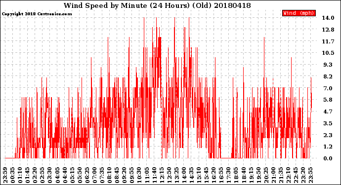 Milwaukee Weather Wind Speed<br>by Minute<br>(24 Hours) (Old)