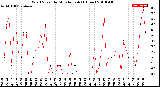 Milwaukee Weather Wind Speed<br>by Minute mph<br>(1 Hour)