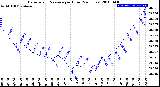 Milwaukee Weather Barometric Pressure<br>per Hour<br>(24 Hours)