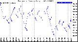 Milwaukee Weather Barometric Pressure<br>Daily High