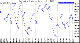 Milwaukee Weather Barometric Pressure<br>Daily Low