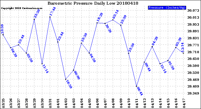 Milwaukee Weather Barometric Pressure<br>Daily Low