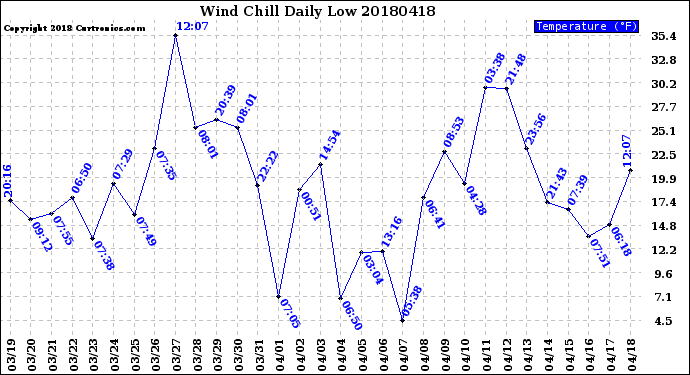 Milwaukee Weather Wind Chill<br>Daily Low