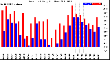 Milwaukee Weather Dew Point<br>Daily High/Low