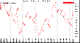 Milwaukee Weather Dew Point<br>Daily High