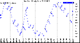 Milwaukee Weather Dew Point<br>Daily Low