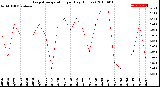 Milwaukee Weather Evapotranspiration<br>per Day (Inches)