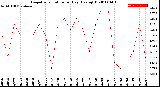 Milwaukee Weather Evapotranspiration<br>per Day (Ozs sq/ft)