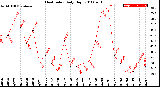 Milwaukee Weather Heat Index<br>Daily High