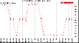 Milwaukee Weather Heat Index<br>(24 Hours)