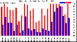 Milwaukee Weather Outdoor Humidity<br>Daily High/Low