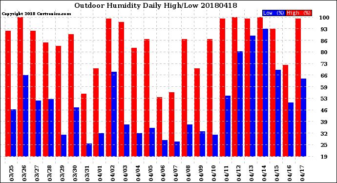 Milwaukee Weather Outdoor Humidity<br>Daily High/Low