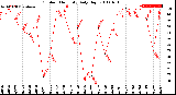 Milwaukee Weather Outdoor Humidity<br>Daily High