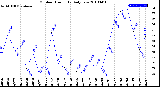 Milwaukee Weather Outdoor Humidity<br>Daily Low